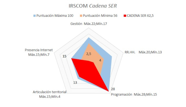 Las cadenas privadas SER, Cope y Onda Cero lejos de la transparencia según los resultados del último IRSCOM