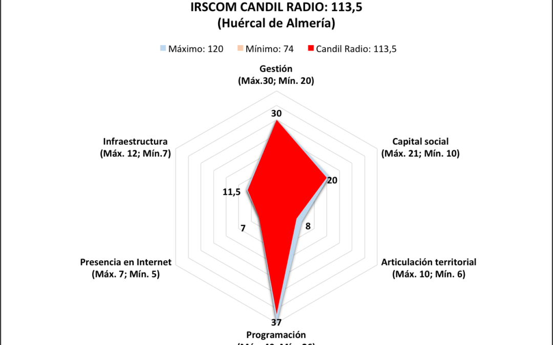 El 37% de las emisoras públicas locales obtiene una valoración positiva, según el último barómetro del Índice de Rentabilidad Social en Comunicación (IRSCOM)