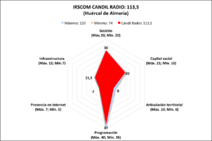 CANDIL RADIO IRSCOM